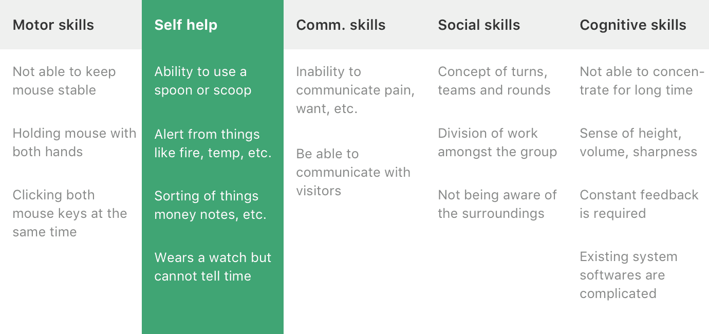 Saathi: Assistive Technology