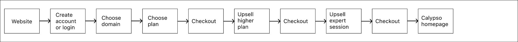 Titan Partner Integration Flow